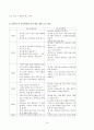 [수업지도안][5. 내용상세화 中 ‘창의적으로 반응하기’6-2-첫째마당 [창의적 반응][독자 반응 이론][독자 반응 이론이란][독자 반응 이론의 기본 가정][독자 반응의 범주] 9페이지