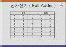 [전기전자회로실험] 실험6. 논리조합회로의 설계 - 가산기만들기 18페이지