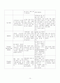 수술실 실습기록지 19페이지