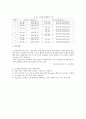 [화학실험] 시계반응 - 시계 반응을 이용해서 반응 속도의 차이가 큰 반응 단계가 연속적으로 일어나는 화학 반응의 특성을 알아본다 4페이지