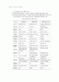 제3편 자산운용 - II. 부동산 (부동산운용의 기본지식 & 부동산 취득과 활용 & 예상문제) 32페이지