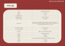 [A+] 저가피자의 혁명 '피자스쿨' 경영전략 분석  마케팅  경쟁력  STP  SWOT  4P  국내 피자시장현황  저가형치킨  뽕뜨락피자  피자시장전망  향후  미래 27페이지