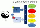 [물리치료학] 음양오행(陰陽五行) - 한방에서 보는 음양오행론에 대해서 4페이지
