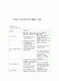 유치원 교육과정 탐구생활의 내용 1페이지