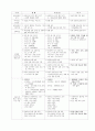 제 7차 교육과정의 전체적 이해  5페이지