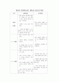 영아의 발달에 따른 행동과 심리의 발달 (신생아 ~ 24개월) 1페이지