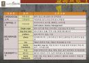 [A+] 카페베네(Caff`e bene) 경영전략 분석 (마케팅,STP,SWOT,4P,원두시장,커피전문점,커피시장,로스팅플랜트,성공전략,문제점,개선방안,스타마케팅) 31페이지