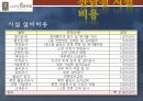 [A+] 카페베네(Caff`e bene) 경영전략 분석 (마케팅,STP,SWOT,4P,원두시장,커피전문점,커피시장,로스팅플랜트,성공전략,문제점,개선방안,스타마케팅) 35페이지