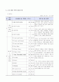 3학년 영어 지도안-It's sunny-날씨를 묻고 답하기(세안) 3페이지