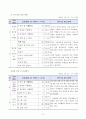 3학년 영어 지도안-It's sunny-날씨를 묻고 답하기(세안) 4페이지