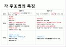 금형주조와 원심주조의 특성비교.PPT자료 13페이지