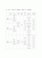 만 0세아 영아 중 이유식을 먹는 월령의 영아에게 계획, 제공되는 이유식 식단표를 이유초기(5~6개월), 이유 중기(7~8개월), 이유 후기(9~11개월) 3단계로 구분하여 푤 작성하기 3페이지