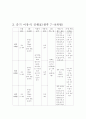 만 0세아 영아 중 이유식을 먹는 월령의 영아에게 계획, 제공되는 이유식 식단표를 이유초기(5~6개월), 이유 중기(7~8개월), 이유 후기(9~11개월) 3단계로 구분하여 푤 작성하기 4페이지