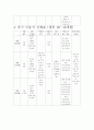 만 0세아 영아 중 이유식을 먹는 월령의 영아에게 계획, 제공되는 이유식 식단표를 이유초기(5~6개월), 이유 중기(7~8개월), 이유 후기(9~11개월) 3단계로 구분하여 푤 작성하기 5페이지