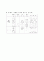 만 0세아 영아 중 이유식을 먹는 월령의 영아에게 계획, 제공되는 이유식 식단표를 이유초기(5~6개월), 이유 중기(7~8개월), 이유 후기(9~11개월) 3단계로 구분하여 푤 작성하기 7페이지