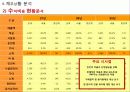 [A+] 오색그린야드호텔 경영전략 분석  마케팅  영업  시장현황  재무관리  SWOT  STP  가족호텔  강원도호텔  수요분석  경쟁자분석 14페이지