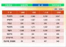 삼성테크윈 기업분석 (Dream tomorrow WITH_Samsung Techwin).ppt 9페이지