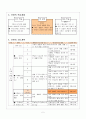 3)사회-3. 고장의 생활과 변화 - 옛날과 오늘날의 여가생활을 알고 기준에 따라 분류하기(세안) 3페이지