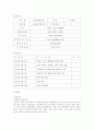 [사이버대학] 본인이 사업을 시작한다고 가정하고 사업계획서를 본인의 사업에 맞게 사례를 들어 작성. 2페이지