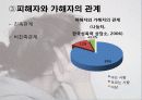[A+] 성관련 사회문제 성폭력 성희롱 스토킹 성매매 포르노그라피 성문화와 성의 규범 사이버성폭력 아동성폭력 10페이지