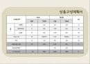 [A+] [사업계획서] 온라인 여성의류 쇼핑몰 브랜드런칭 Transcend_y 창업계획서, 소비자정보분석, 현황파악, 라이프스타일분석, 구매패턴 및 착용경향조사, STP전략, 상품구성, 예산관리, 가격결정, 마케팅.ppt 32페이지
