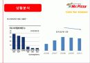 [A+] 미스터피자 경영전략 분석  Mr.PIZZA 마케팅  성공전략  3C분석  STP  SWOT  7PS  피자시장현황  피자업계  피자업체  상황분석  성공요인  문제점  개선방안 7페이지