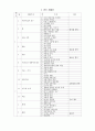 [유아교육] 연간, 주간 계획안 주제는 교통기관 2페이지