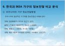 IKEA(이케아) 분석과 한국가구기업의 대응 방안.ppt 33페이지
