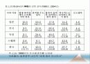 [인적자원관리] 03.환경변화, 환경요인 분석.PPT자료 29페이지