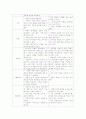 교수방법론 보고서 - 제 학습이론과 교수법, 다양한 교수매체를 활용한 수업 10페이지