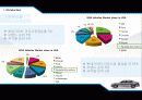 WTO와 국제통상법 - 한미 FTA에서의 자동차 산업.ppt 5페이지