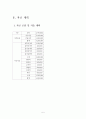 호텔 사업계획서 사업목적 사업효과 SWOT 자금계획 자금조달 자금지출 시설 종사원확보계획서 예상인원 호텔기구표 5페이지