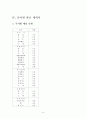 호텔 사업계획서 사업목적 사업효과 SWOT 자금계획 자금조달 자금지출 시설 종사원확보계획서 예상인원 호텔기구표 8페이지