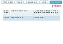 성공적인 전략적 제휴사례(삼성TESCO) 36페이지