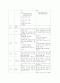 분만시기별 간호중재 8페이지
