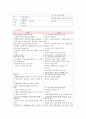 분만시기별 간호중재 9페이지