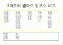 인적자원 관리 월마트 7페이지