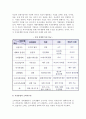 [시장, 상품, 소비자보호] 시장의 의의와 역할 및 유형, 시장실패와 정부규제, 상품의 의의, 상품과 소비자보호 5페이지