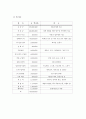 [사업계획서] 디지털 카페 'Digitalism' 창업계획서 STP SWOT분석 상권분석 강남역상권 영업계획 인력운영계획 사업진행 마케팅전략 자본조달 투자계획 손익분기점 부채상환 20페이지