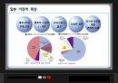 [A+] SM엔터테인먼트 경영전략분석 - 기업분석, 마케팅분석, 시장환경분석, 해외진출 배경, 해외진출전략, 일본중국미국시장진출, 향후, 전망, 미래.ppt 13페이지