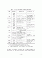 정부의 국민연금 개편안의 문제점과 올바른 개혁방향에 관한 고찰 13페이지