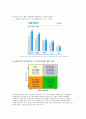삼성전자 BCG 매트릭스와 시장분석 3페이지