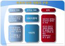 경영관리 사례(삼성전자, 삼성중공업, 엘지텔레콤) 경영혁신 및 조직화(지휘, 조정, 통제) PPT 5페이지