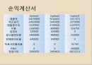 Natureview Farm Case Analysis (네이처뷰팜 사례 분석) 9페이지