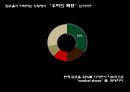 스타벅스(starbucks) 분석.ppt 6페이지