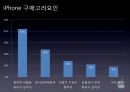 세계스마트폰 시장속의 애플(apple).ppt 10페이지