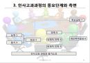 인사 고과(인적자원관리).ppt 21페이지