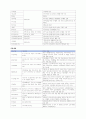 가까운 사회복지시설을 방문한 후, 그 조직의 설립형태와 서비스 형태에 대하여 설명하고, 방문소감을 제출 - 안양시수리장애인종합복지관 4페이지