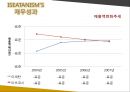 이세탄 사례 - ISETAN 백화점 126년의 비결 파헤치기.ppt 30페이지