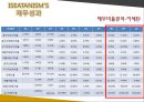 이세탄 사례 - ISETAN 백화점 126년의 비결 파헤치기.ppt 35페이지
